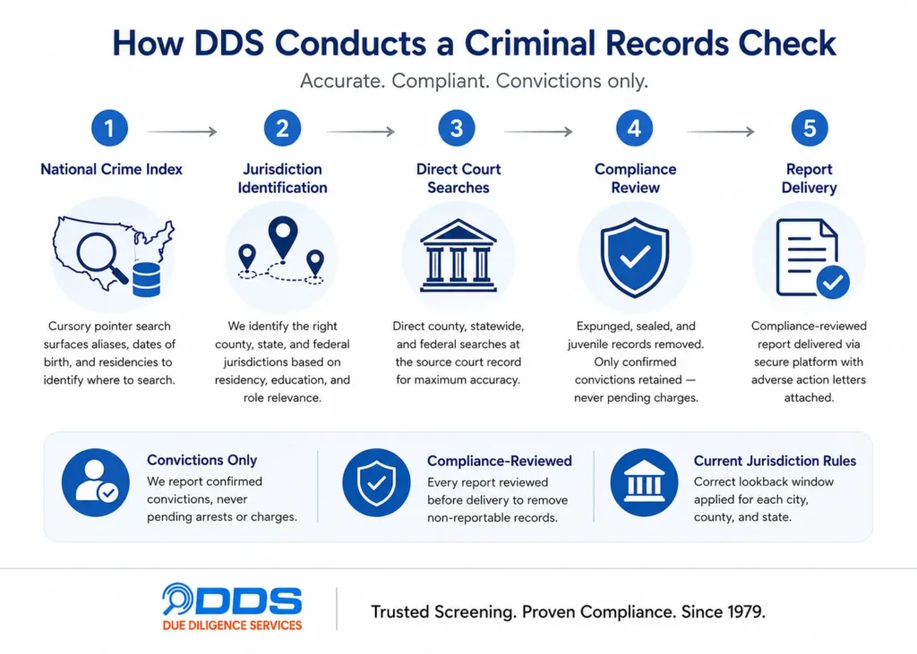 How DDS conducts a criminal records check — National Crime Index, jurisdiction identification, direct court searches, compliance review, and report delivery