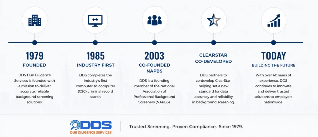 DDS Due Diligence Services history timeline — founded 1979, industry-first computer-to-computer screening 1985, NAPBS co-founder 2003, ClearStar co-developer