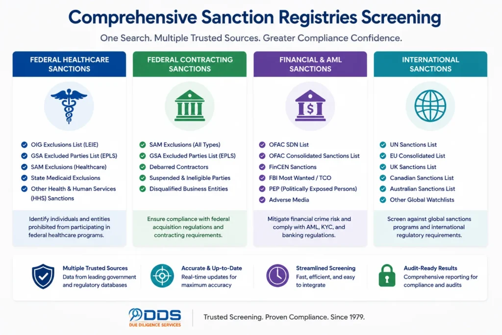 DDS sanction registries coverage — OIG, SAM, State Medicaid, FDA, OFAC, and international sanctions screening