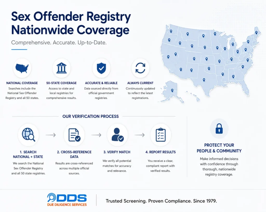 DDS sex offender registry search — national and 50-state coverage with cross-referenced match verification process
