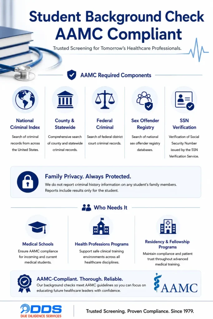 DDS AAMC-compliant student background check — national, county, statewide, federal criminal, sex offender registry, and SSN verification