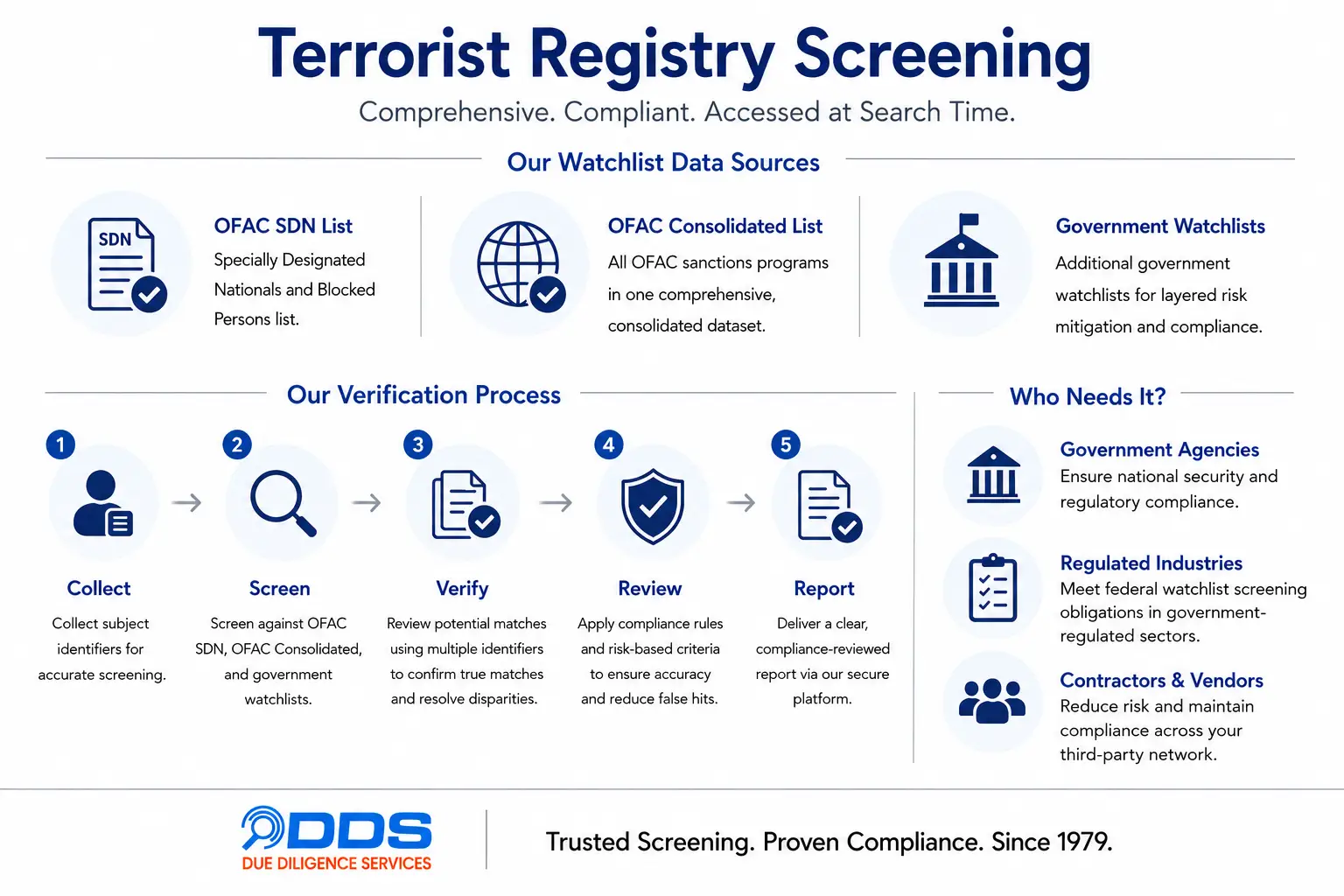 How DDS conducts a criminal records check — National Crime Index, jurisdiction identification, direct court searches, compliance review, and report delivery