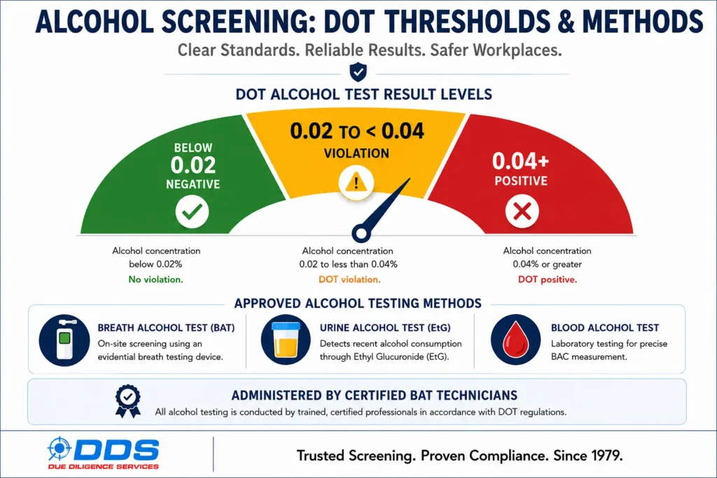 Alcohol screening DOT thresholds — below 0.02 negative, 0.02 to under 0.04 violation, 0.04 and above positive