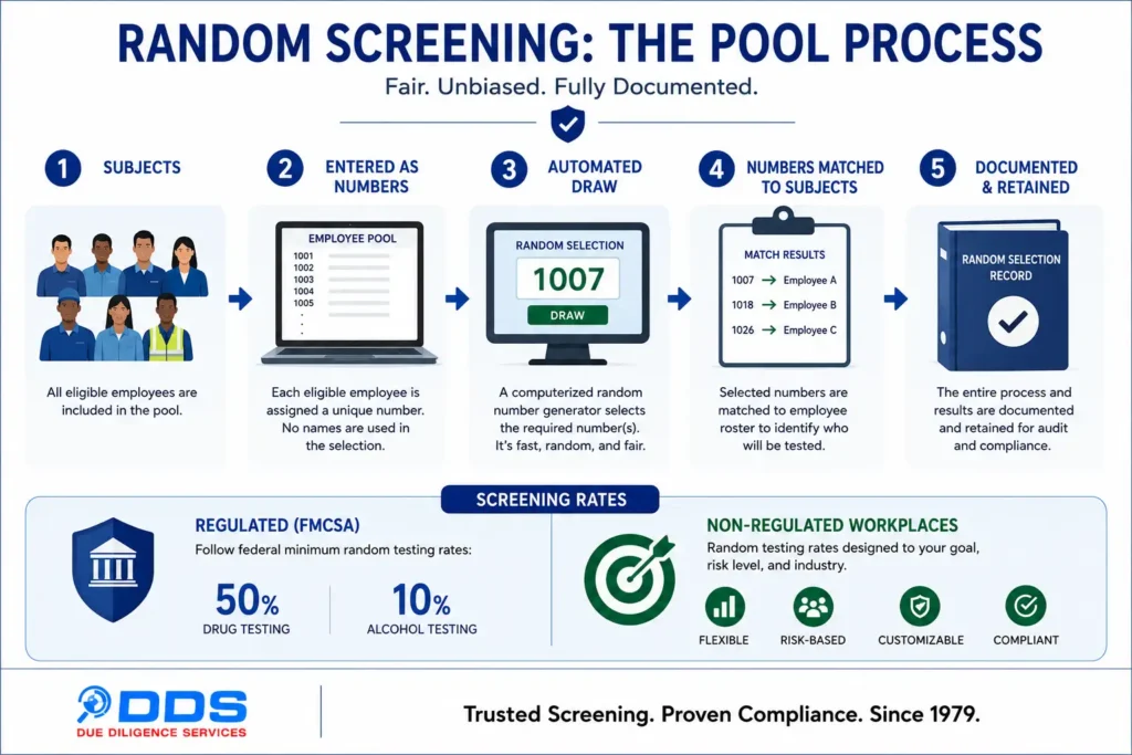 Random screening pool process — subjects entered as identifiers, automated blind selection, then matched to individuals