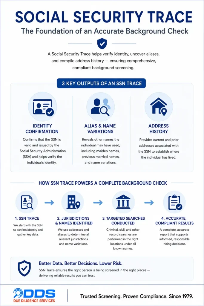 DDS social security trace — identity confirmation, alias surfacing, and address history feeding the background check
