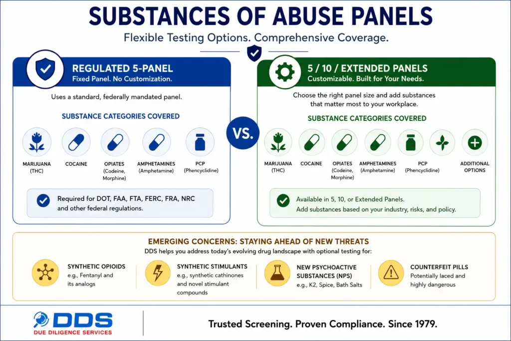 Substances of abuse tested by panel — regulated 5-panel versus customizable 5, 10, and extended panels